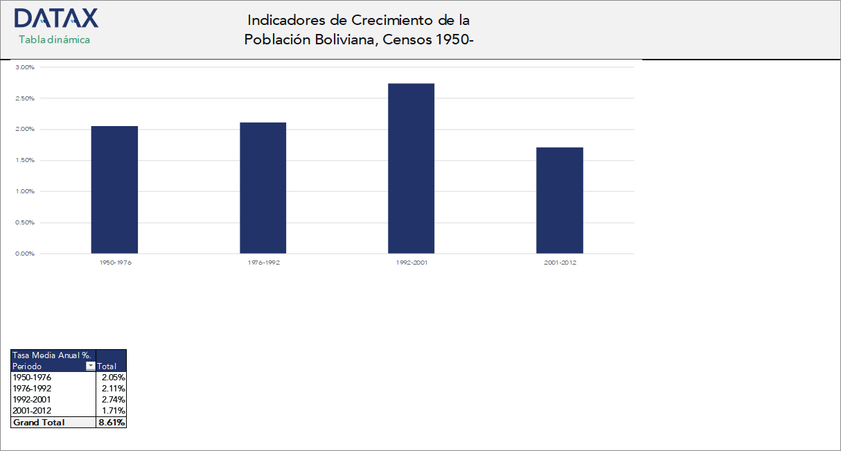 Indicadores de Crecimiento de la Población Boliviana, Censos 1950-2012