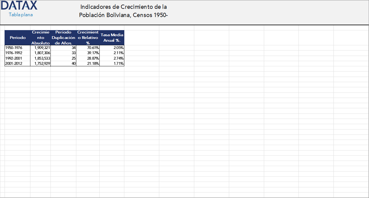 Indicadores de Crecimiento de la Población Boliviana, Censos 1950-2012