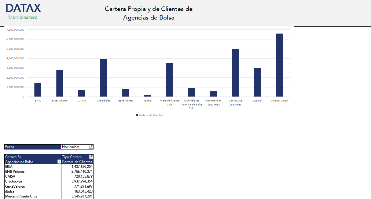 Cartera Propia y de Clientes de Agencias de Bolsa