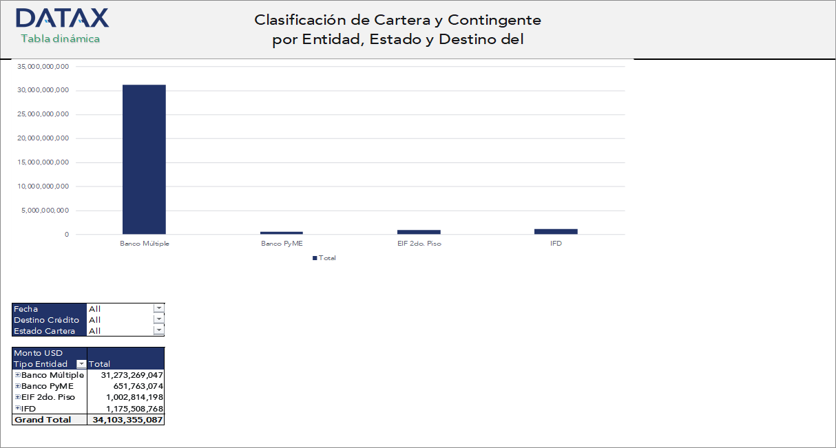 Clasificación de Cartera y Contingente por Entidad, Estado y Destino del Crédito