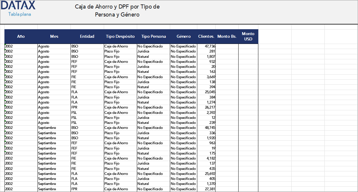 Caja de Ahorro y DPF por Tipo de Persona y Género