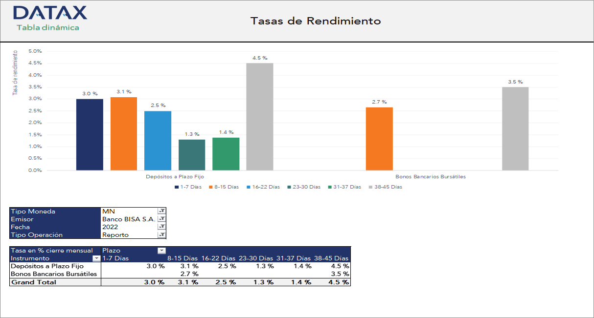 Tasas de Rendimiento