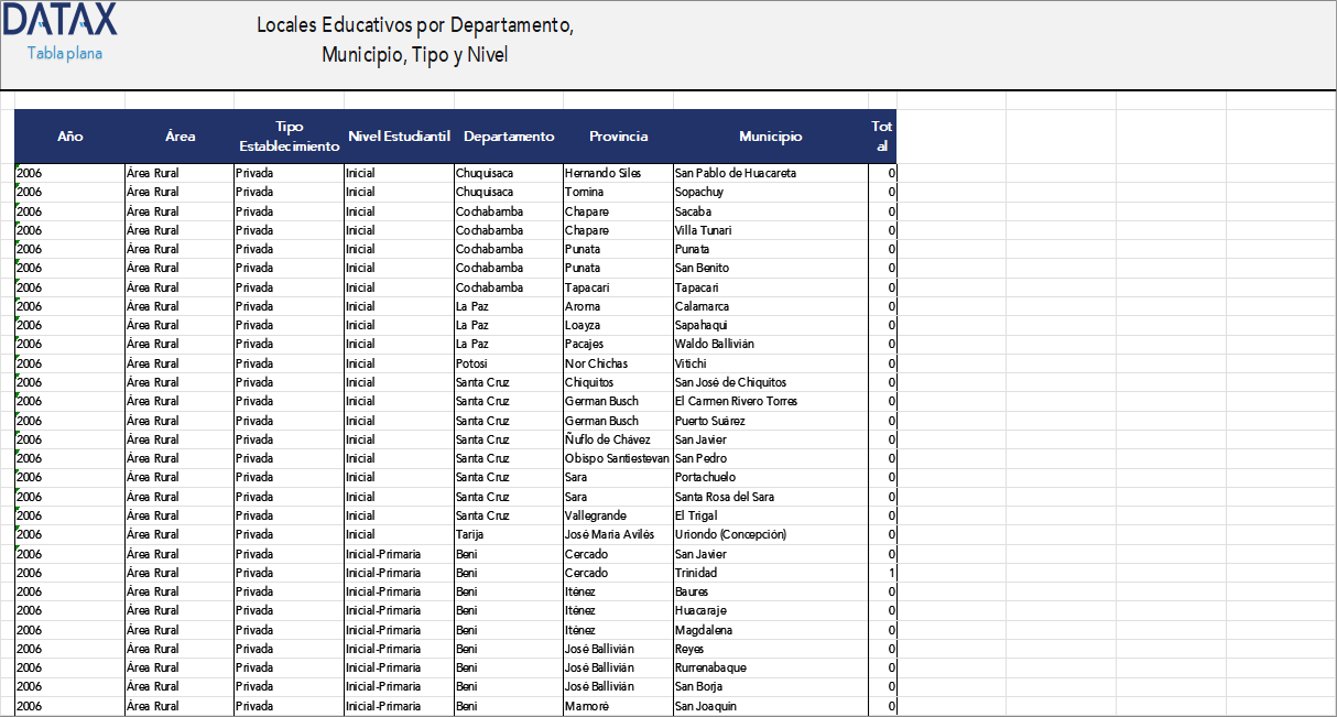Locales Educativos por Departamento, Municipio, Tipo y Nivel