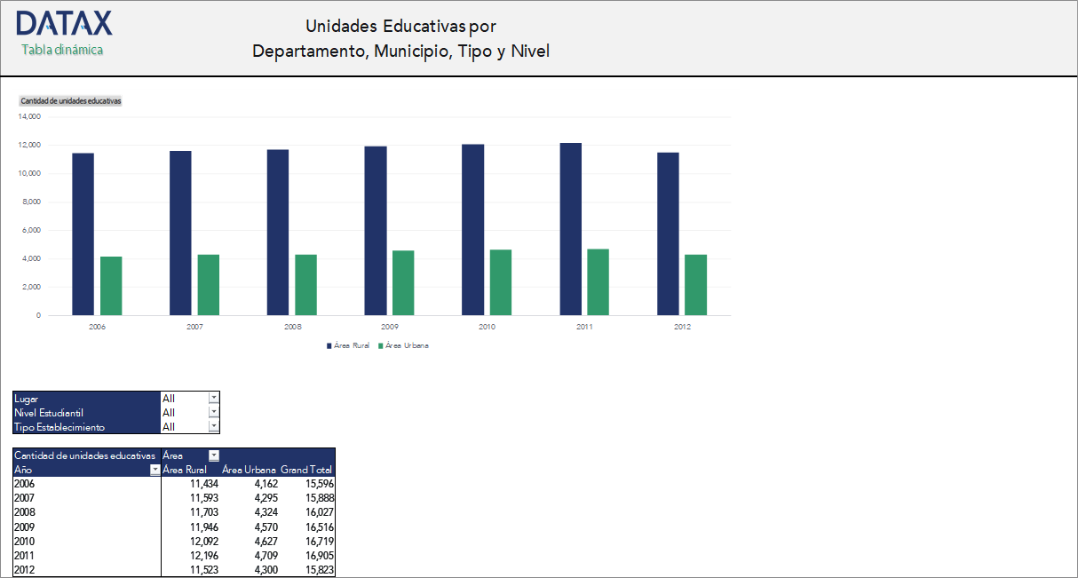 Unidades Educativas por Departamento, Municipio, Tipo y Nivel