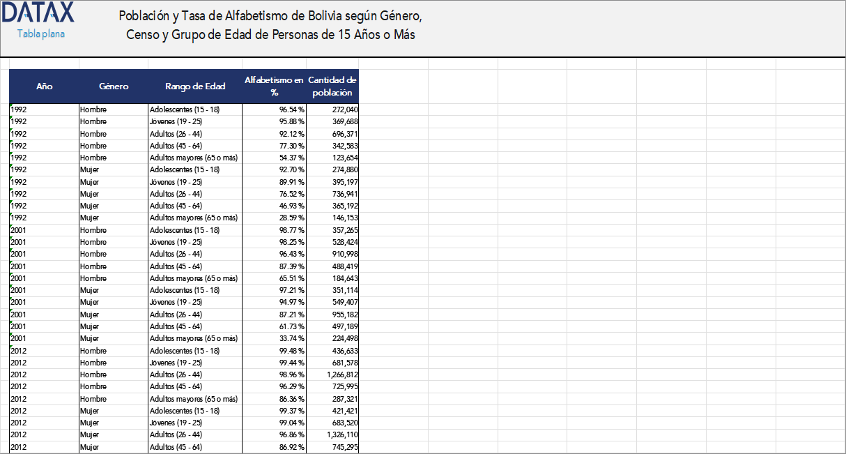 Población y Tasa de Alfabetismo de Bolivia según Género, Censo y Grupo de Edad de Personas de 15 Años o Más