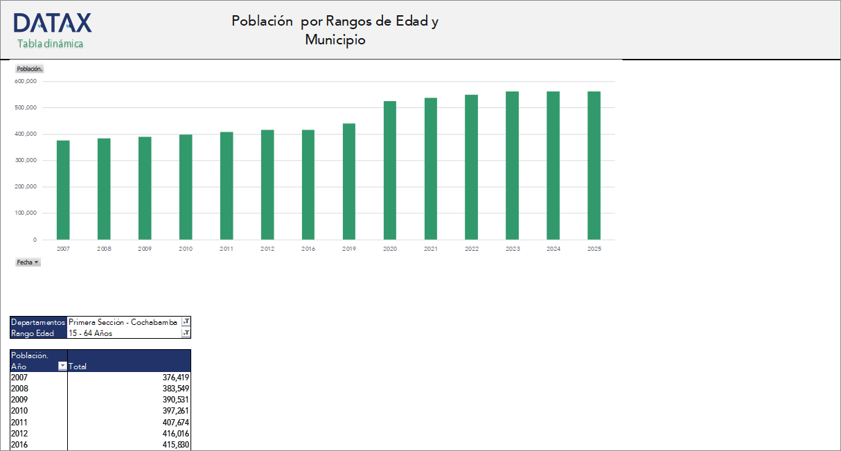 Población  por Rangos de Edad y Municipio