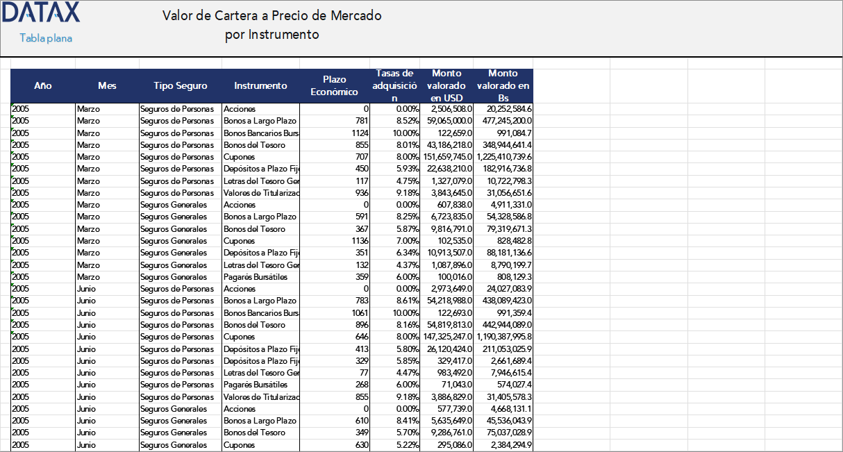 Valor de Cartera a Precio de Mercado por Instrumento