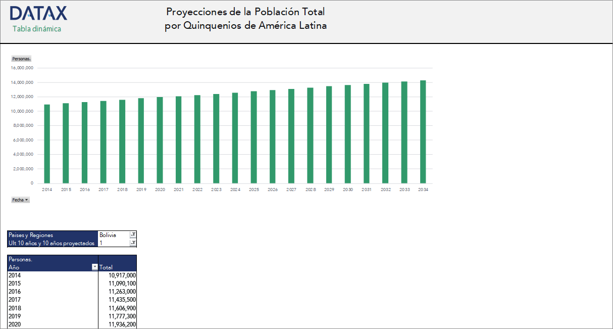 Proyecciones de la Población Total por Quinquenios de América Latina