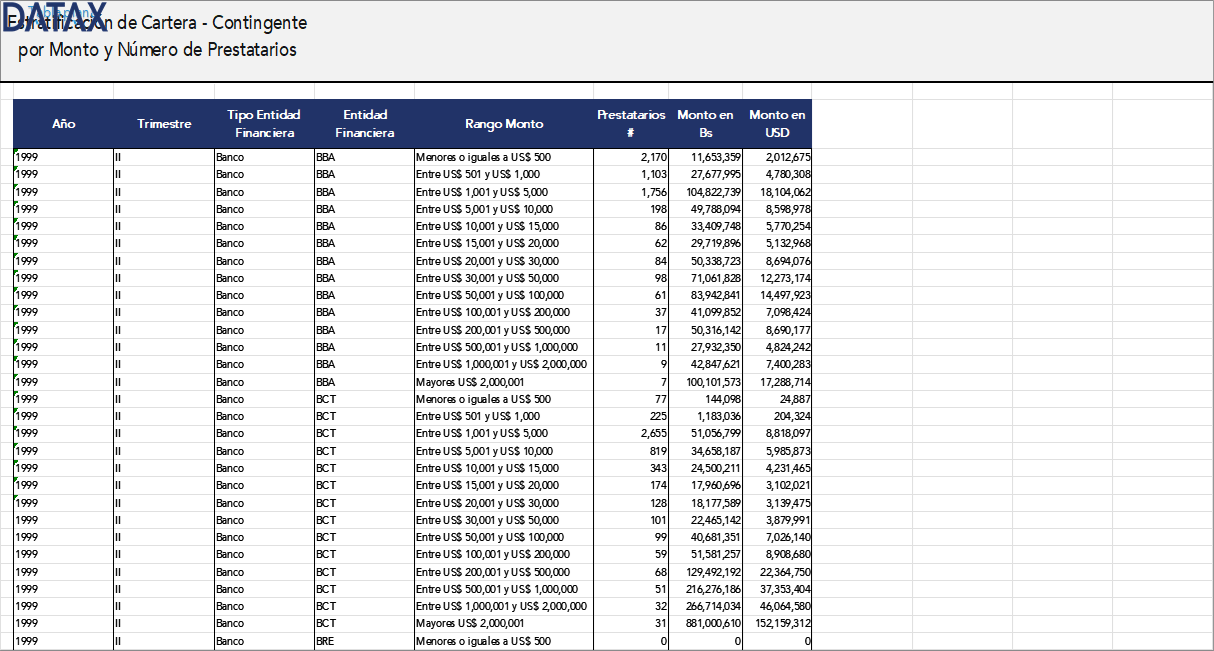 Estratificación de Cartera - Contingente por Monto y Número de Prestatarios