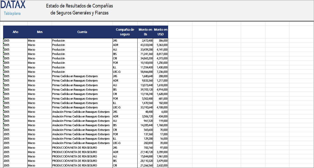 Estado de Resultados de Compañías de Seguros Generales y Fianzas