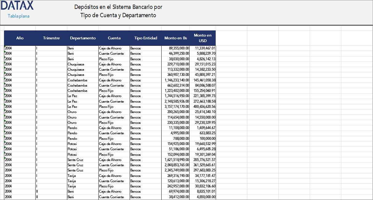 Depósitos en el Sistema Bancario por Tipo de Cuenta y Departamento