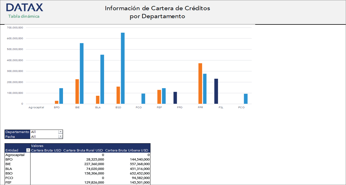 Información de Cartera de Créditos por Departamento