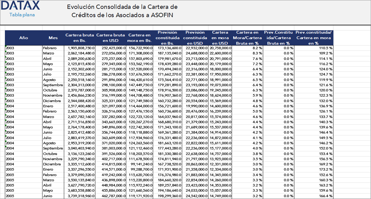 Evolución Consolidada de la Cartera de Créditos de los Asociados a ASOFIN