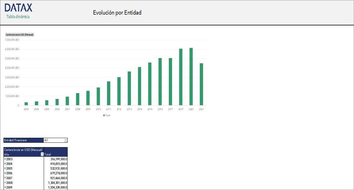 Evolución por Entidad