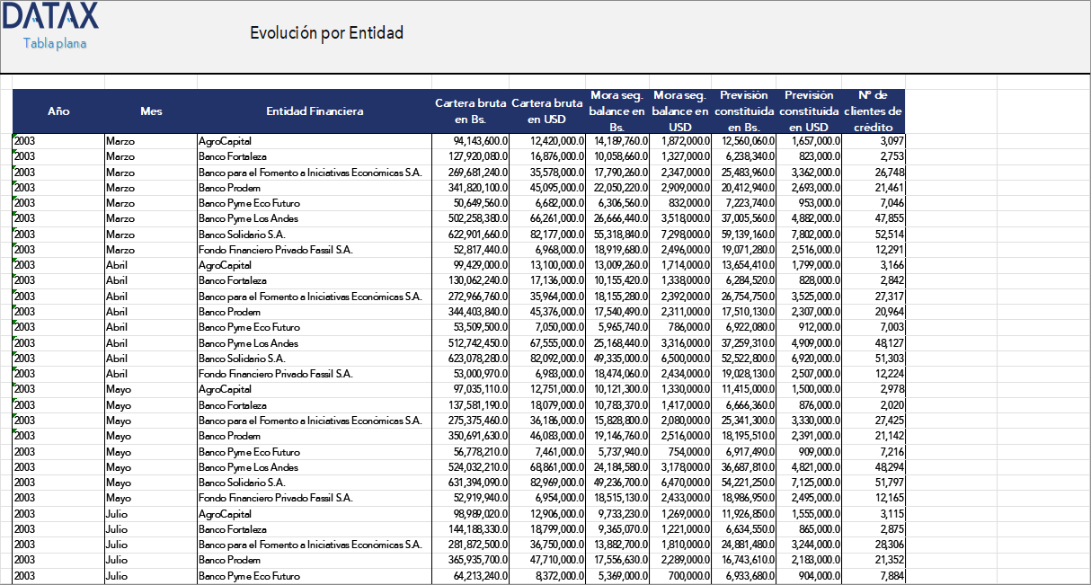 Evolución por Entidad