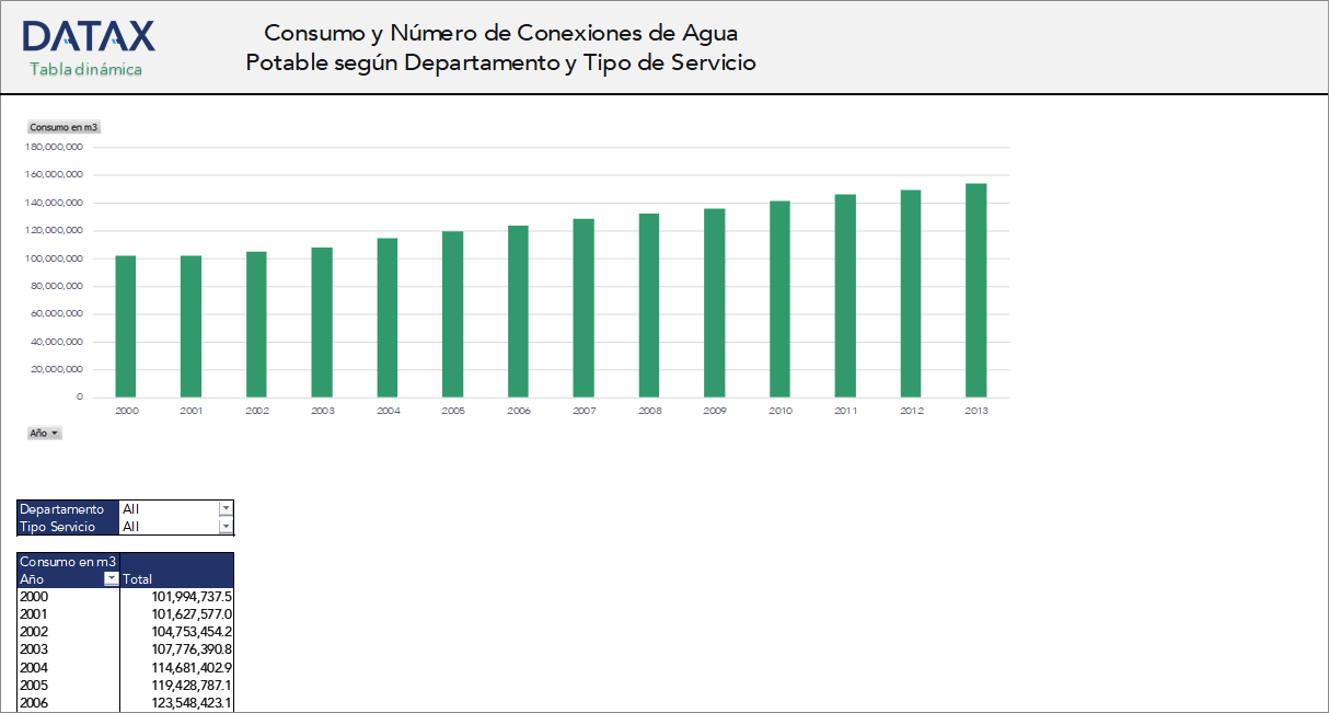 Consumo y Número de Conexiones de Agua Potable según Departamento y Tipo de Servicio