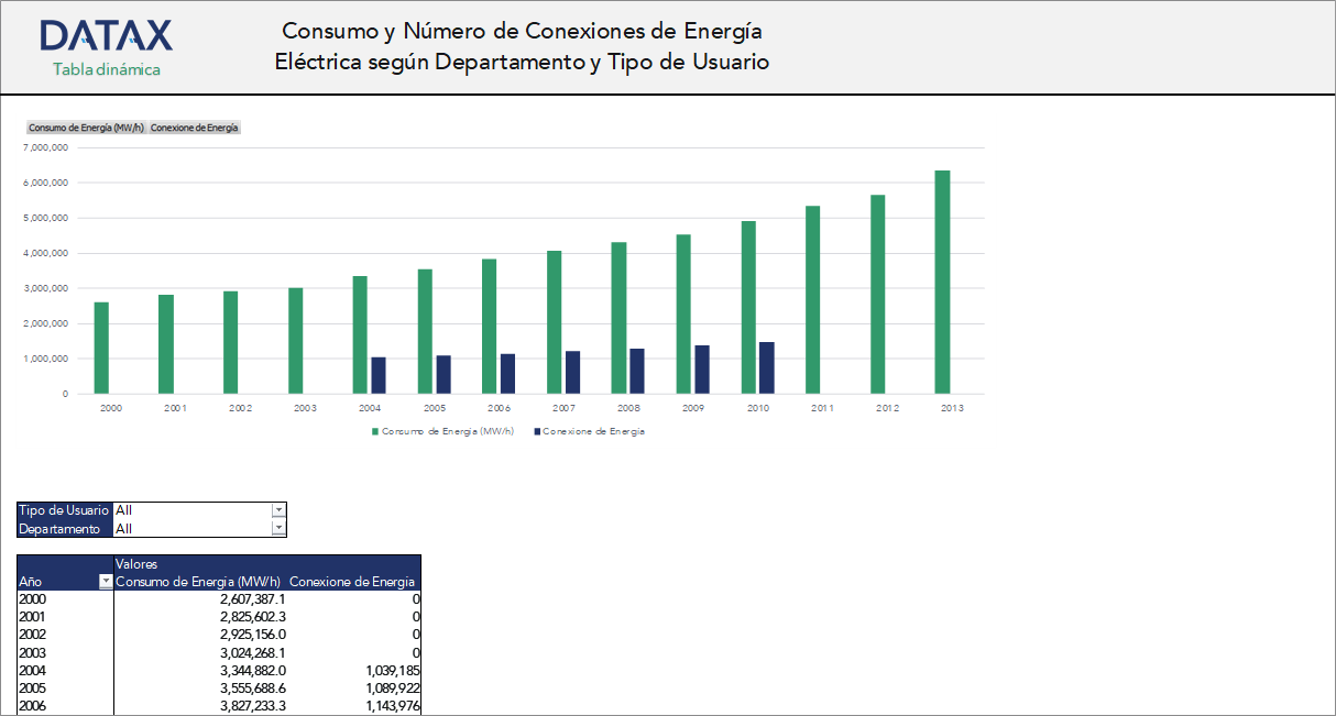Consumo y Número de Conexiones de Energía Eléctrica según Departamento y Tipo de Usuario