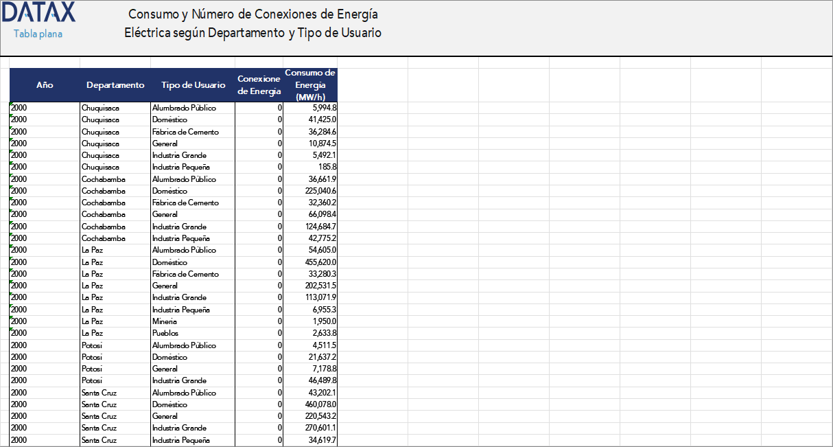 Consumo y Número de Conexiones de Energía Eléctrica según Departamento y Tipo de Usuario