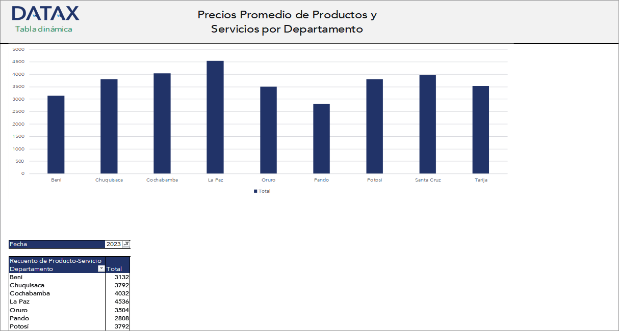 Average Prices of Products and Services by Department
