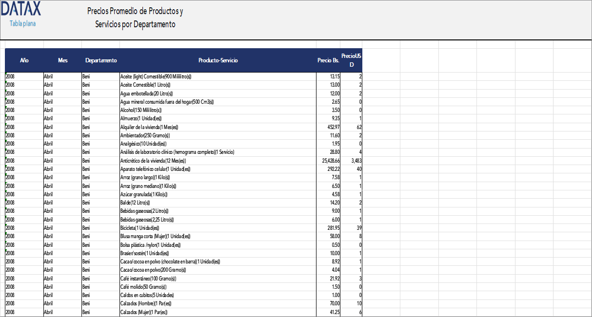 Average Prices of Products and Services by Department