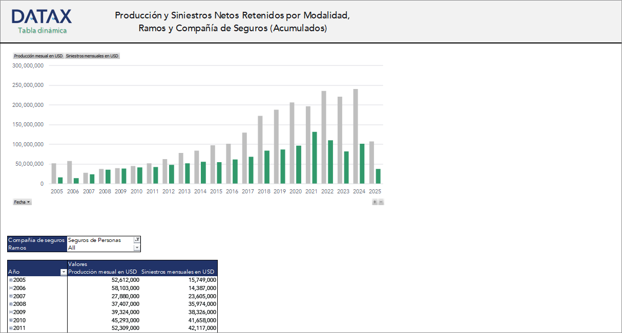 Accumulated Production and Net Claims by Modality, Lines, and Insurance Company