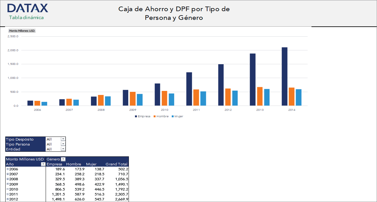 Savings Account and Term Deposits by Type of Person and Gender