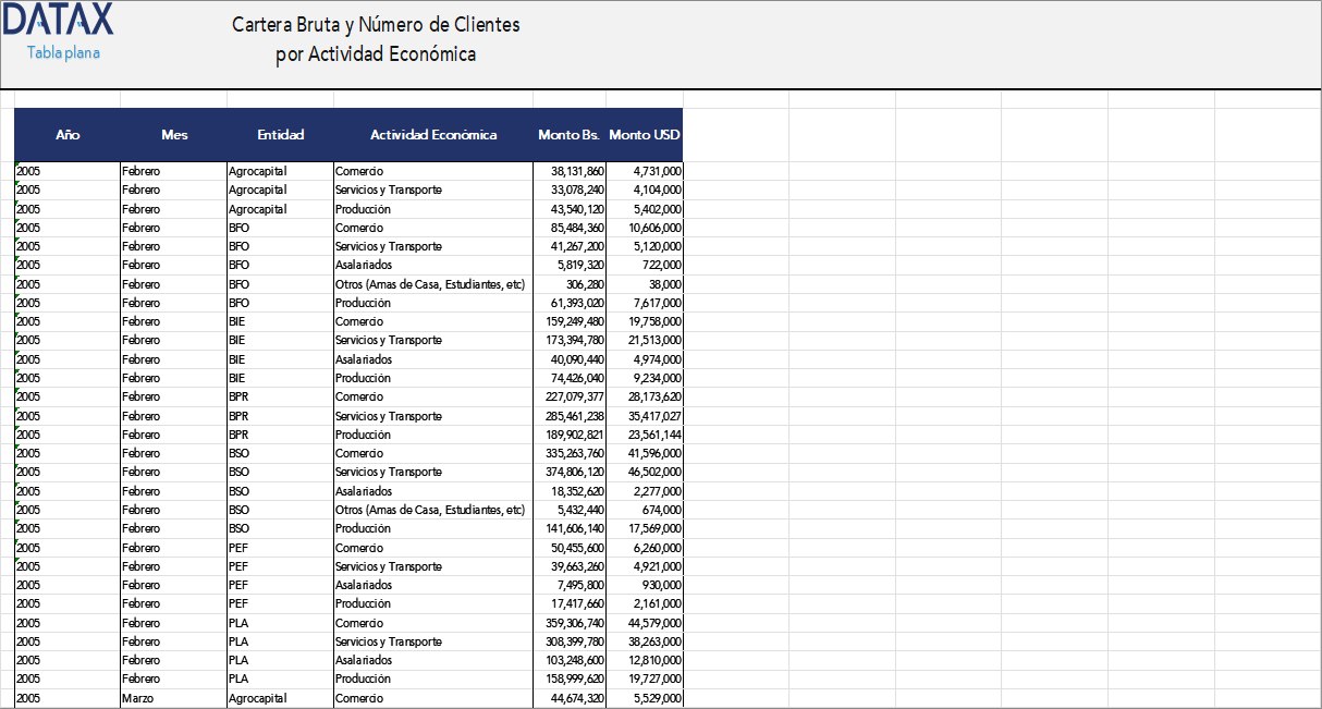 Gross Portfolio and Number of Clients by Economic Activity