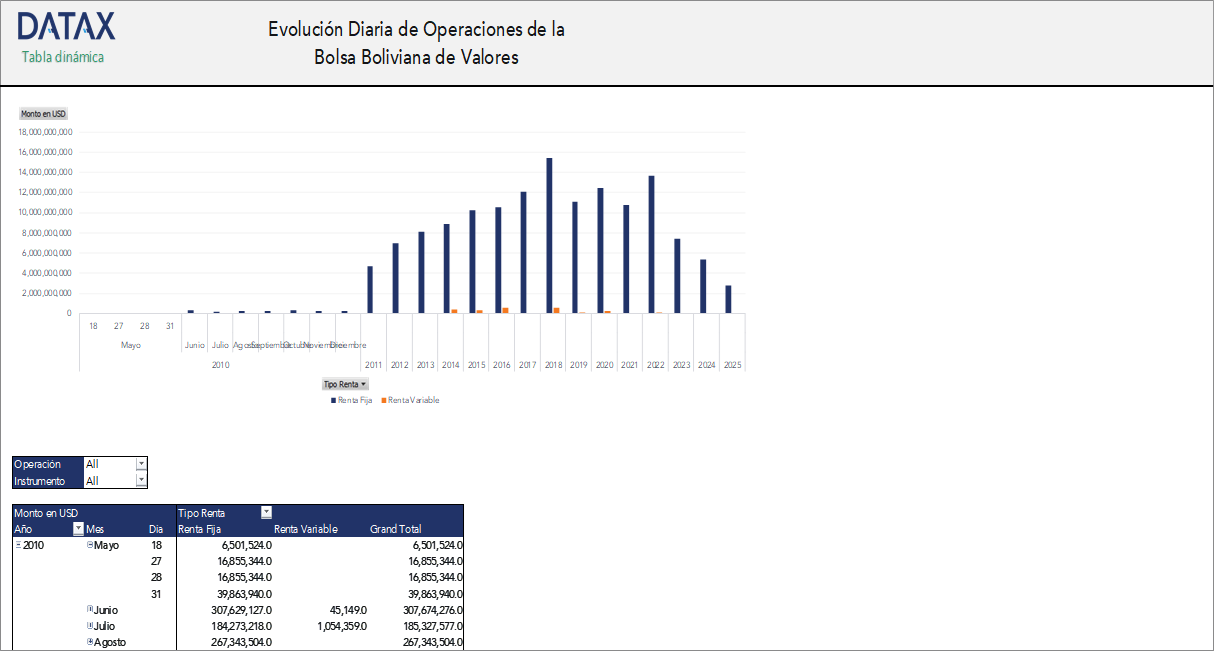 Daily Evolution of Operations of the Bolivian Stock Exchange