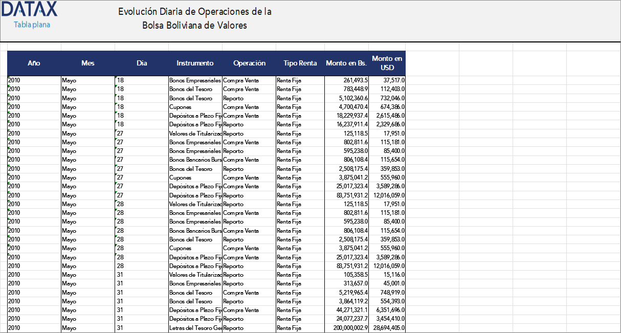 Daily Evolution of Operations of the Bolivian Stock Exchange