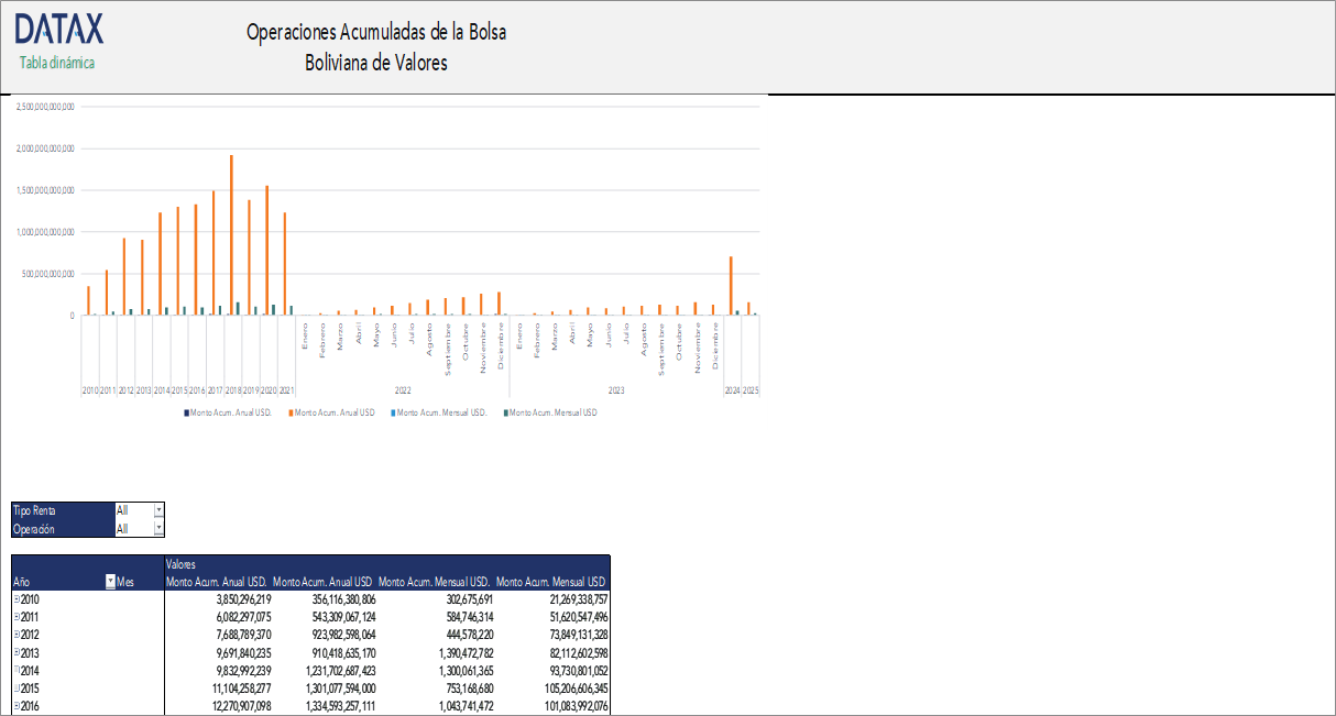 Accumulated Transactions of the Bolivian Stock Exchange