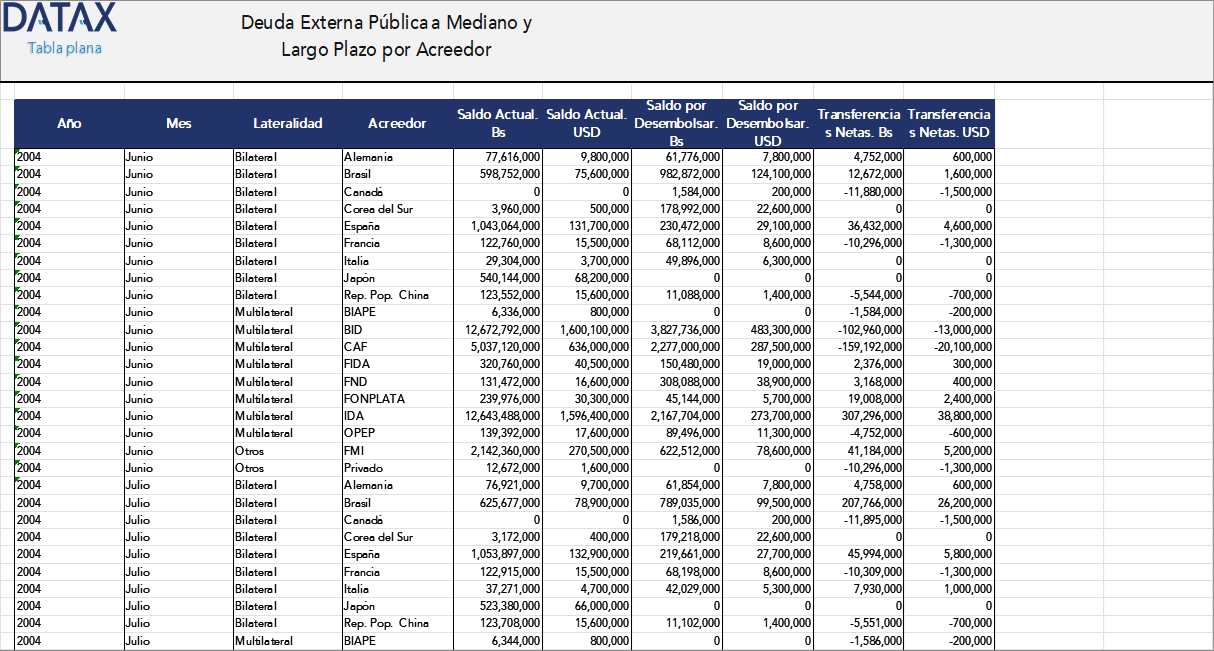 Public External Debt at Medium and Long Term by Creditor