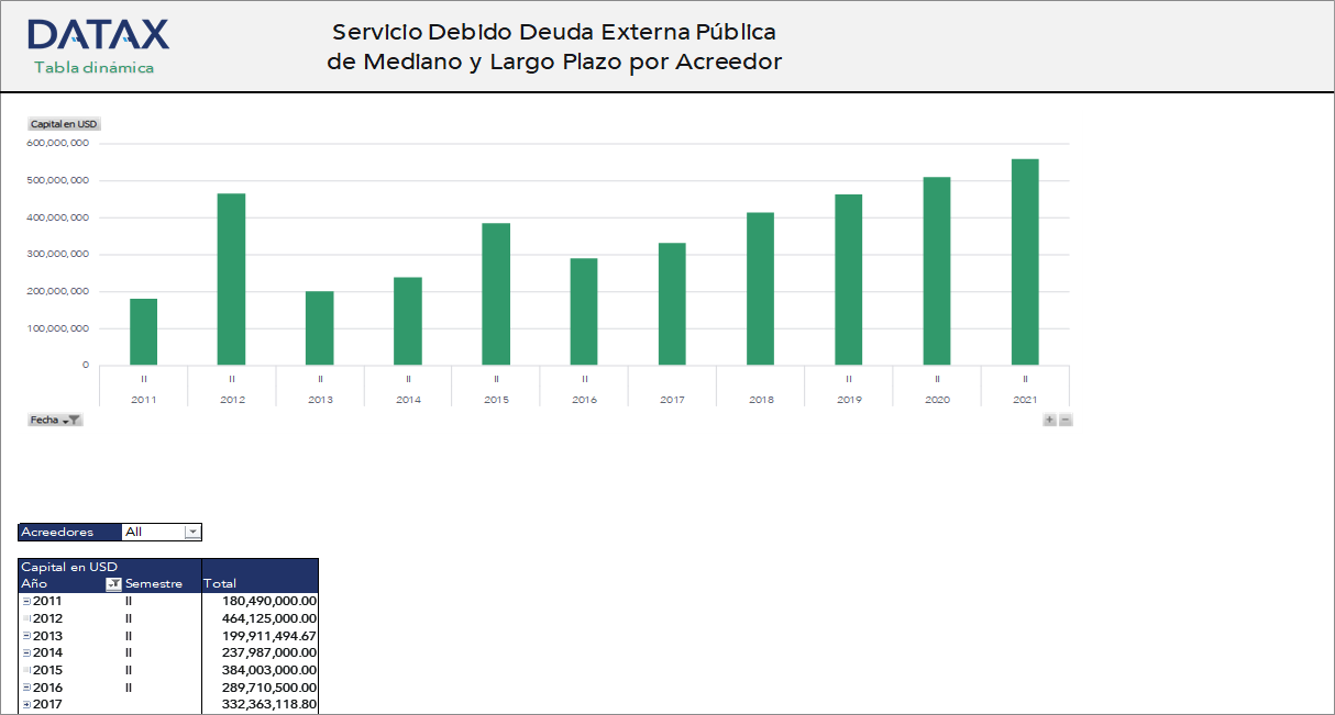 Public Medium- and Long-Term External Debt Due Service by Creditor