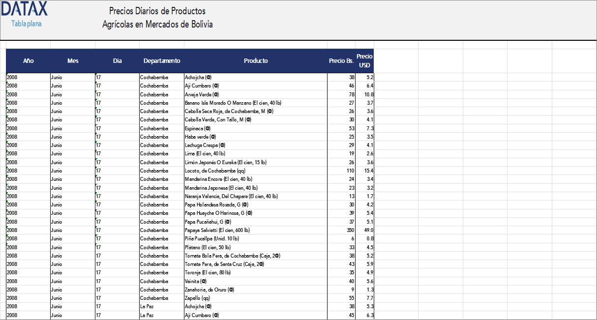 Daily Prices of Agricultural Products in Bolivian Markets