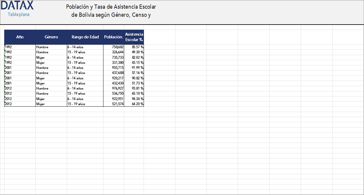 Population and School Attendance Rate in Bolivia by Gender, Census, and Age Group of Persons Aged 6 to 19