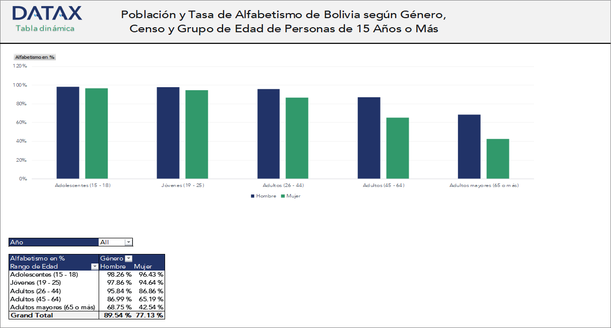 Population and Literacy Rate of Bolivia by Gender, Census, and Age Group of Persons Aged 15 and Over