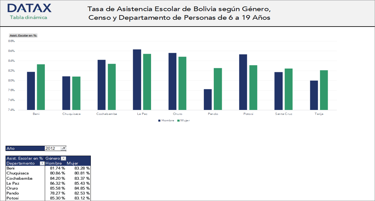 School Attendance Rate in Bolivia by Gender, Census, and Department for Persons aged 6 to 19