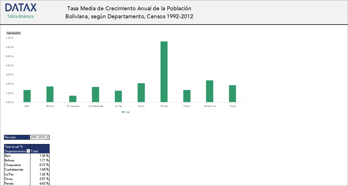 Average Annual Growth Rate of the Bolivian Population, by Department, Censuses 1992-2012