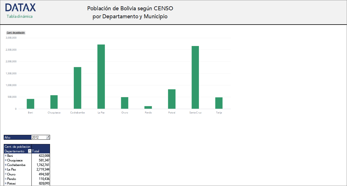 Population of Bolivia According to CENSUS by Department and Municipality