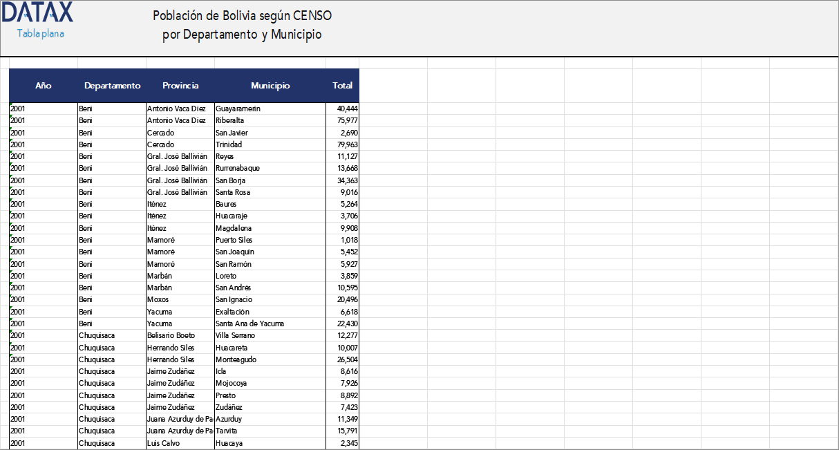 Population of Bolivia According to CENSUS by Department and Municipality
