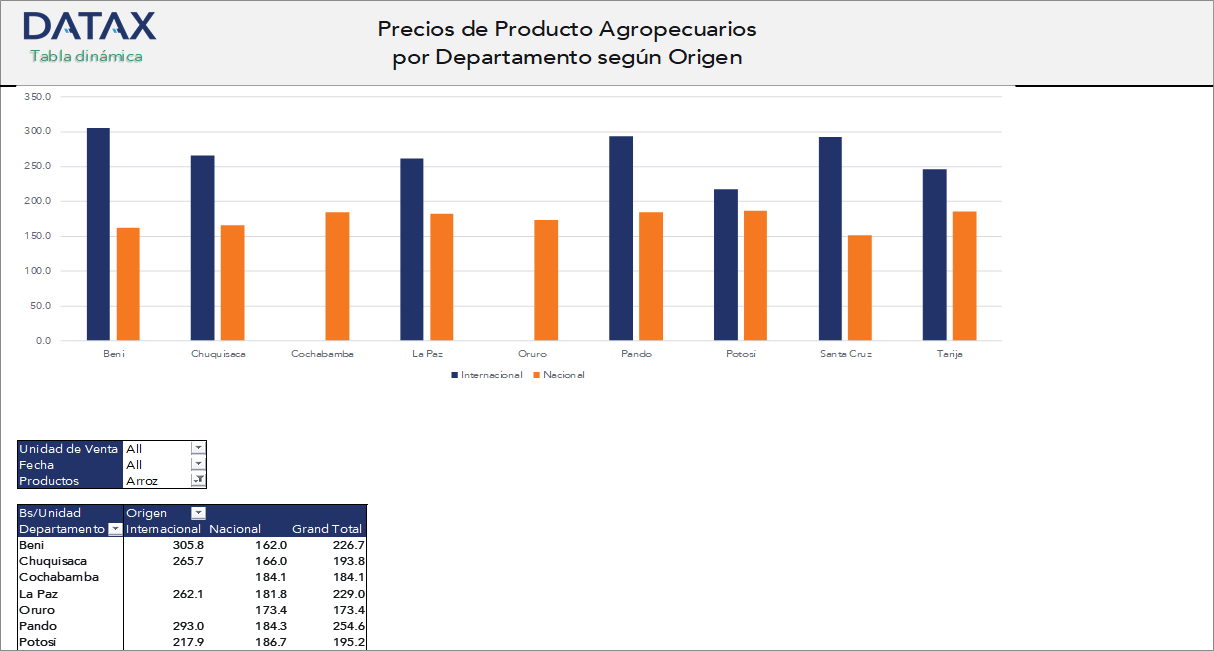 Agricultural Product Prices by Department According to Origin