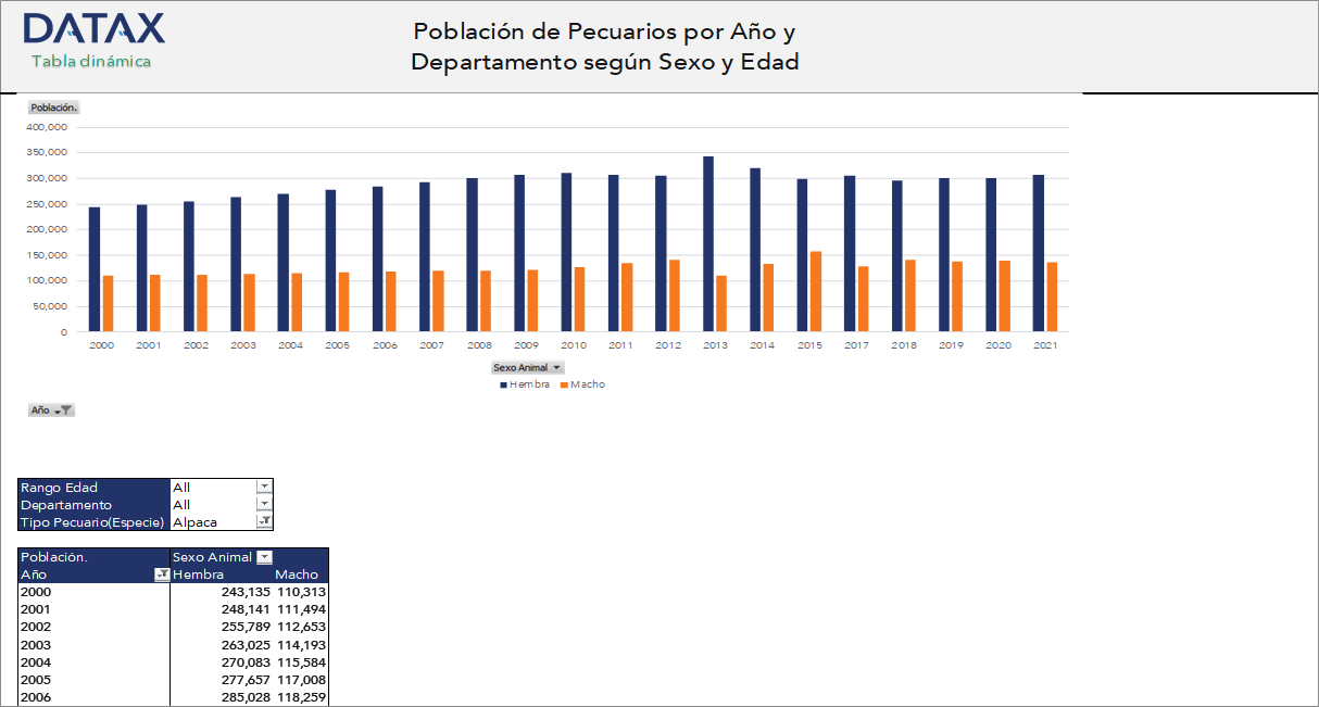 Livestock Population by Year and Department by Sex and Age
