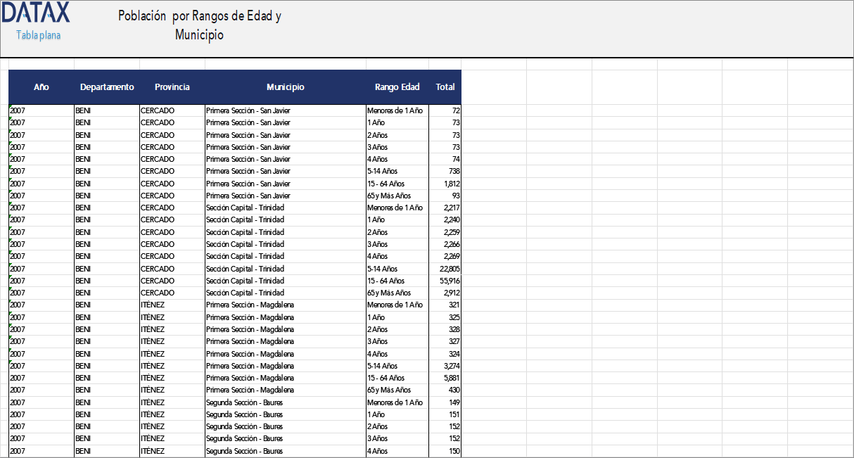 Population by Age Groups and Municipality