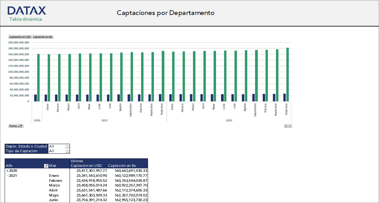 Deposits by Department