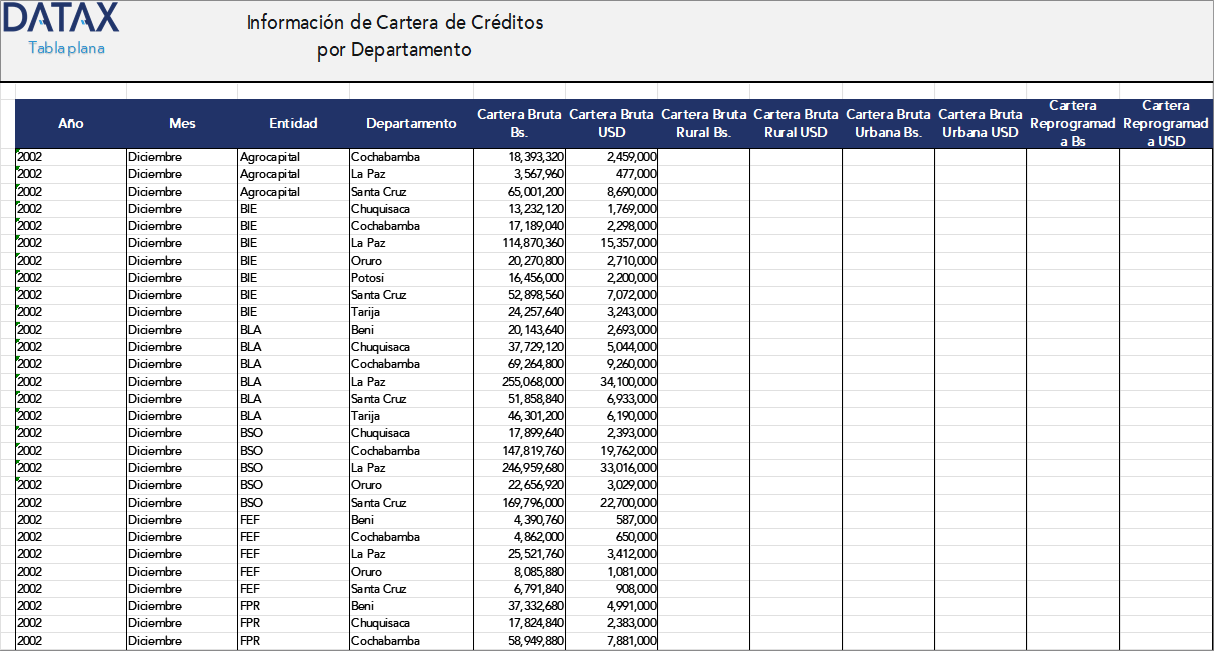 Credit Portfolio Information by Department