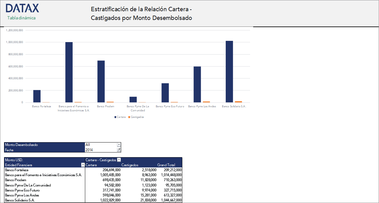 Stratification of Portfolio-to-Write-offs Relationship by Disbursed Amount and Number of Clients