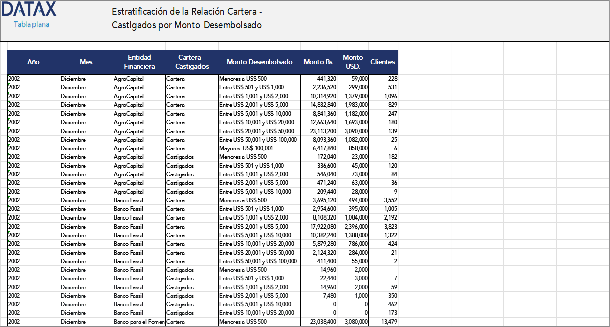 Stratification of Portfolio-to-Write-offs Relationship by Disbursed Amount and Number of Clients