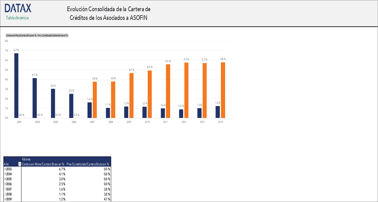 Consolidated Evolution of the Loan Portfolio of ASOFIN Members