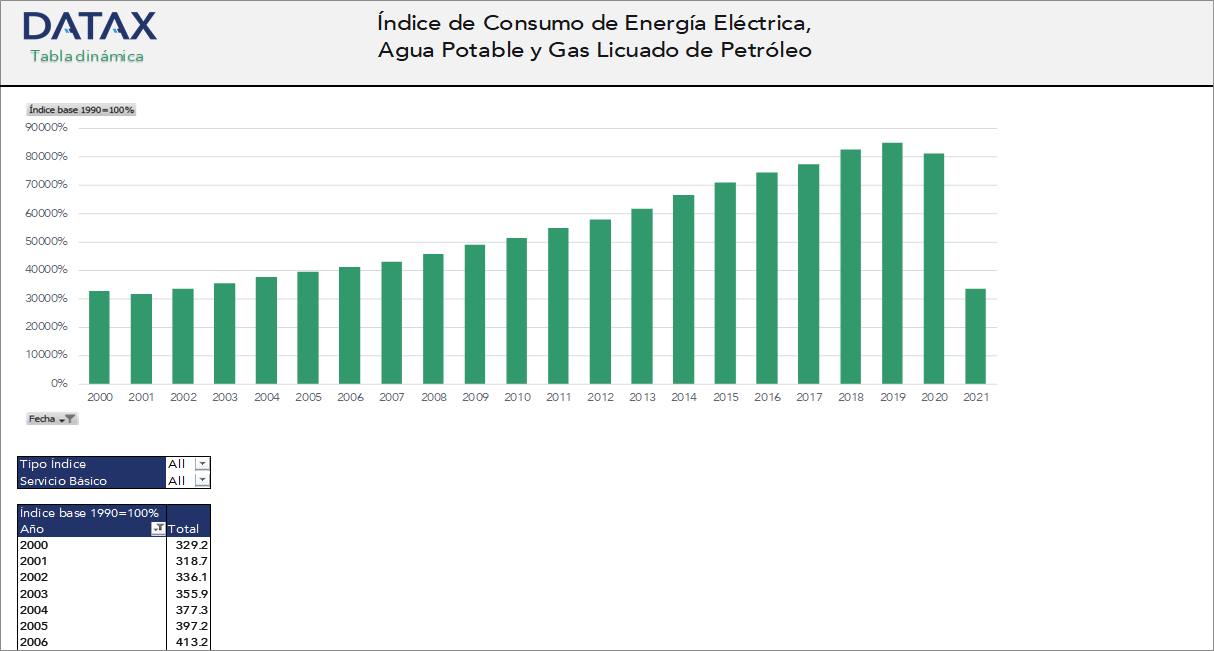 Index of Electricity, Drinking Water and Liquefied Petroleum Gas Consumption