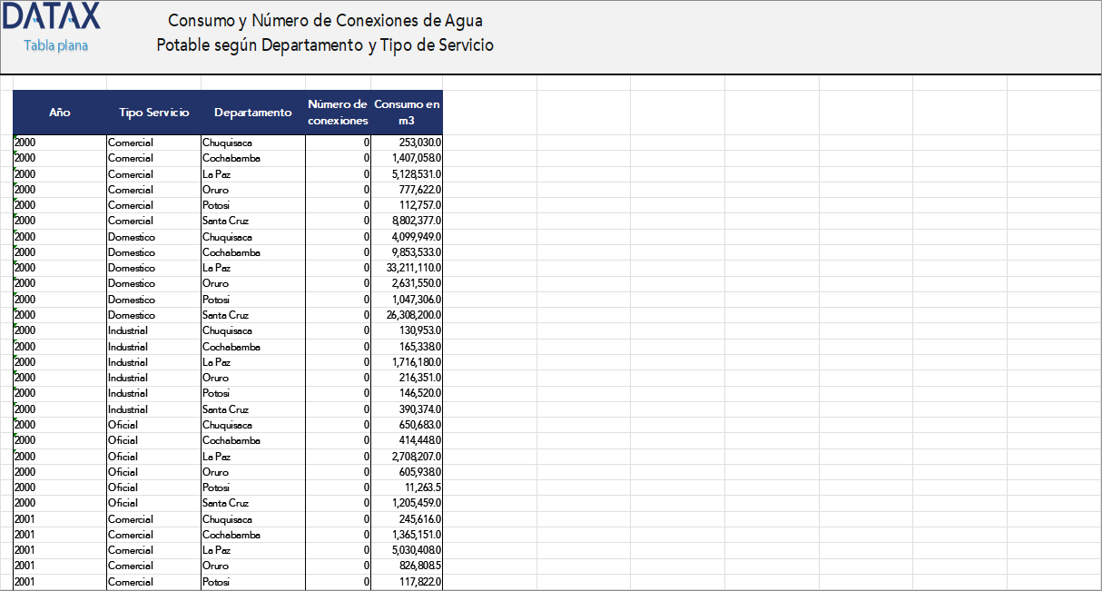 Potable Water Consumption and Number of Connections by Department and Service Type