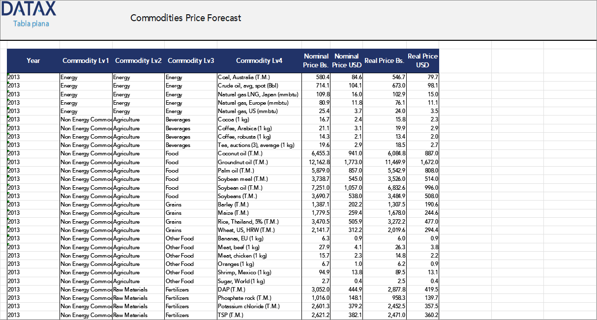 Commodities Price Forecast